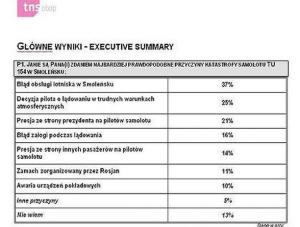 Jak broni się Palikot? Własnym sondażem