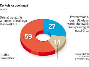Polacy popierają działanie w ramach jednolitego stanowiska UE
