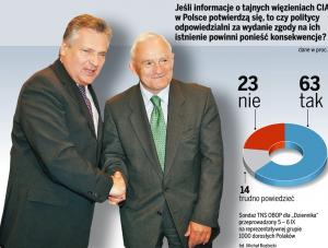 Polacy są za ukaraniem odpowiedzialnych za więzienia CIA